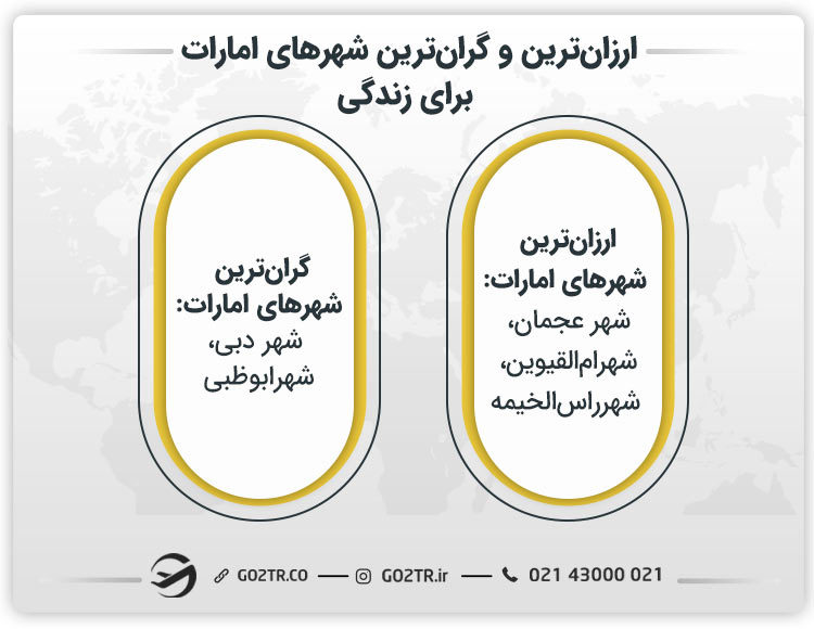 گران ترین و ارزان ترین شهرهای امارات