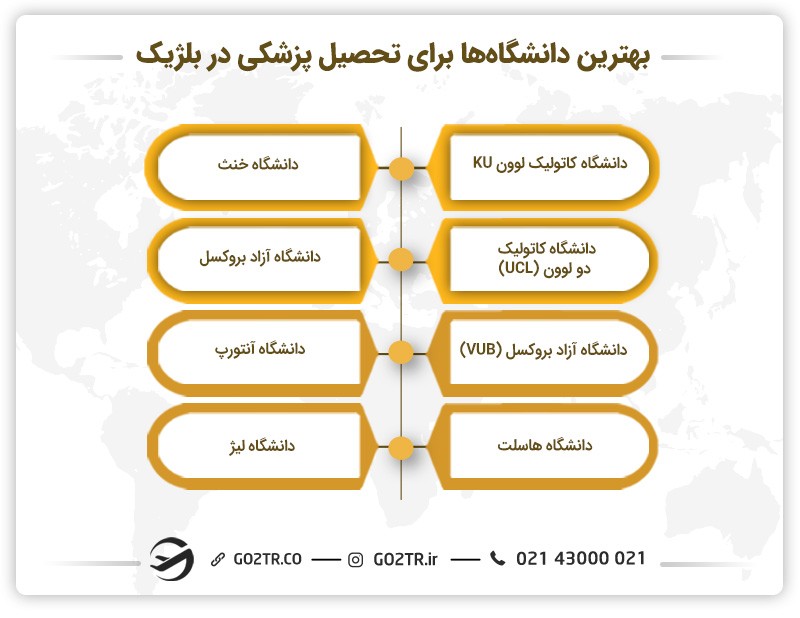 دانشگاههای مهم برای تحصیل پزشکی در بلژیک