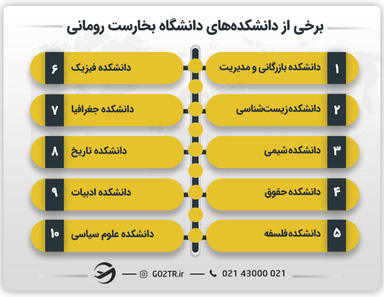 برخی از دانشکده‌های دانشگاه بخارست رومانی