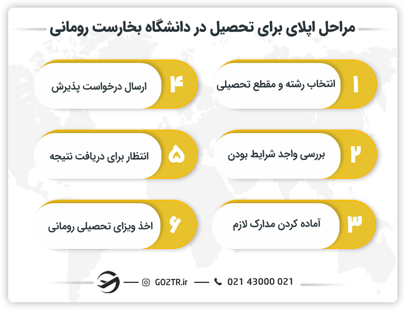 مراحل اپلای برای تحصیل در دانشگاه بخارست رومانی