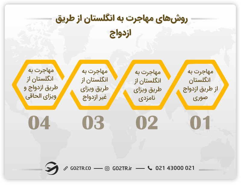 روش‌های مهاجرت به انگلستان از طریق ازدواج