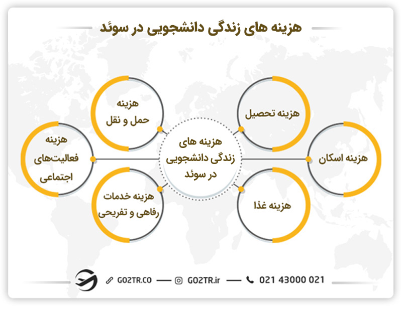 هزینه زندگی دانشجویی در سوئد