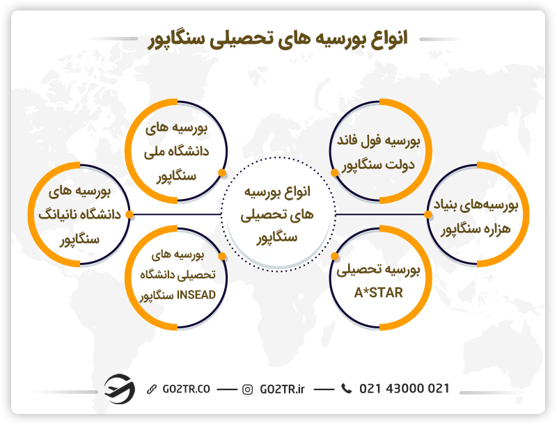 انواع بورسیه های تحصیلی سنگاپور