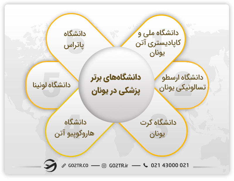 دانشگاه‌های برتر پزشکی در یونان