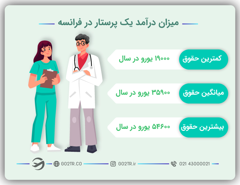 درآمد پرستاران در فرانسه