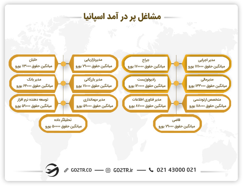 مشاغل پر درآمد اسپانیا