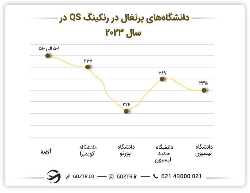 رتبه دانشگاه‌های برتر پرتغال در رتبه‌بندی جهانی QS در سال ۲۰۲۳
بورسیه های تحصیلی پرتغال