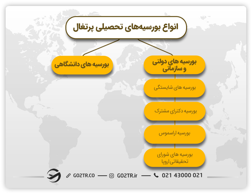 انواع بورسیه‌های تحصیلی پرتغال