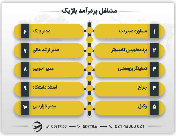 معرفی مشاغل پردرآمد بلژیک