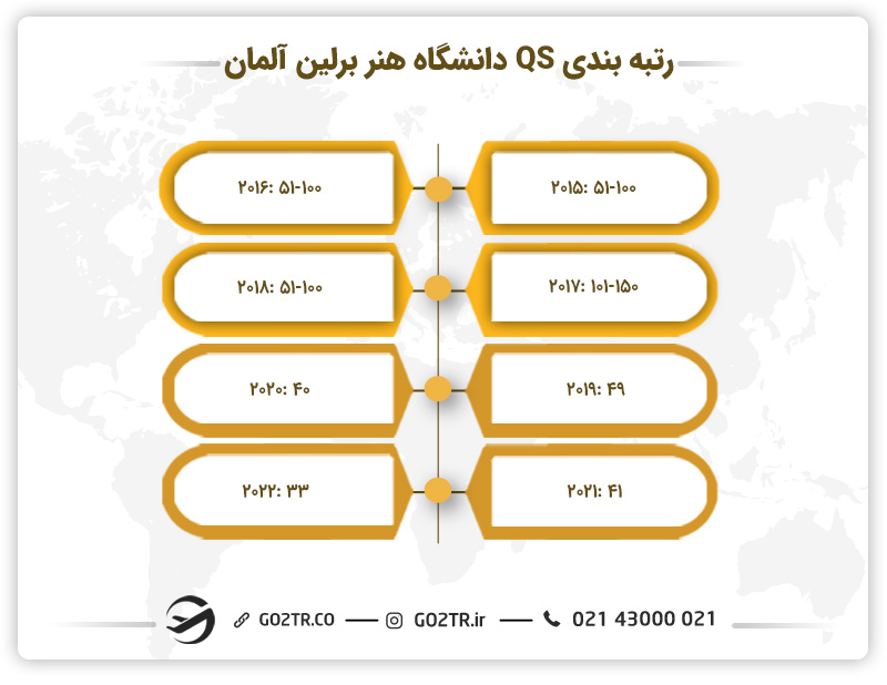تصویری از رتبه‌بندی QS دانشگاه هنر برلین آلمان در طی سال‌های مختلف
