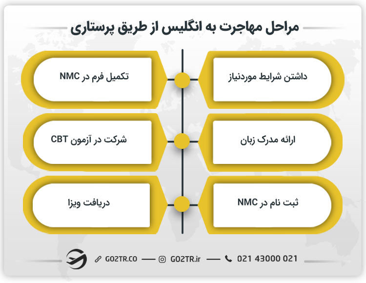مراحل مهاجرت به انگلیس از طریق پرستاری