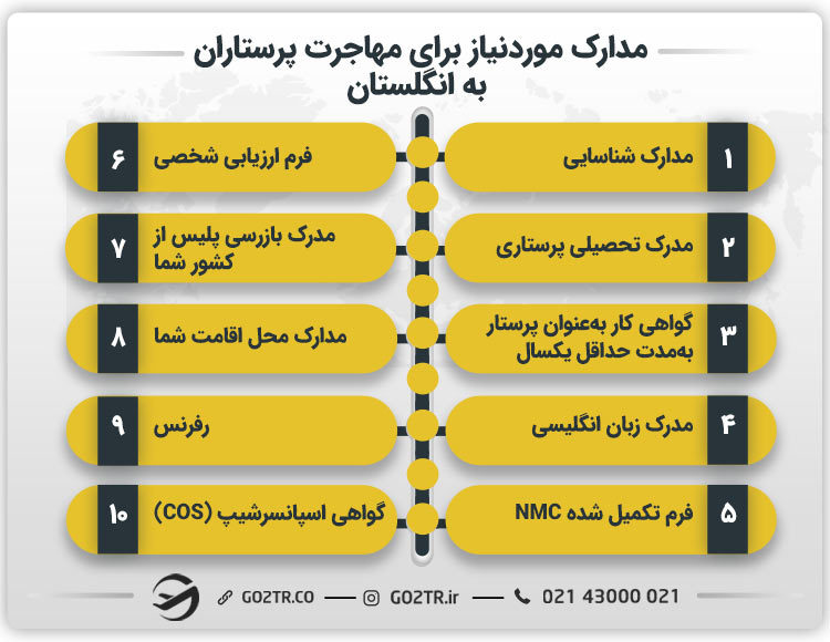 مدارک مورد نیاز برای مهاجرت پرستاران به انگلستان