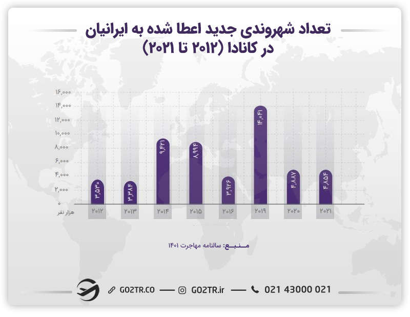 تعداد شهروندی اعطا شده به ایرانیان در کانادا
مهاجرت کاری به کانادا
کار در کانادا