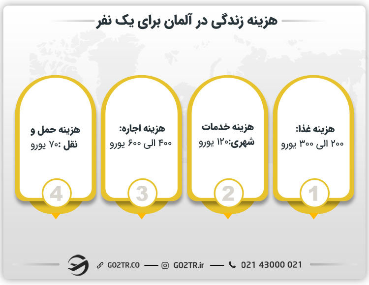 هزینه زندگی در آلمان برای یک نفر
