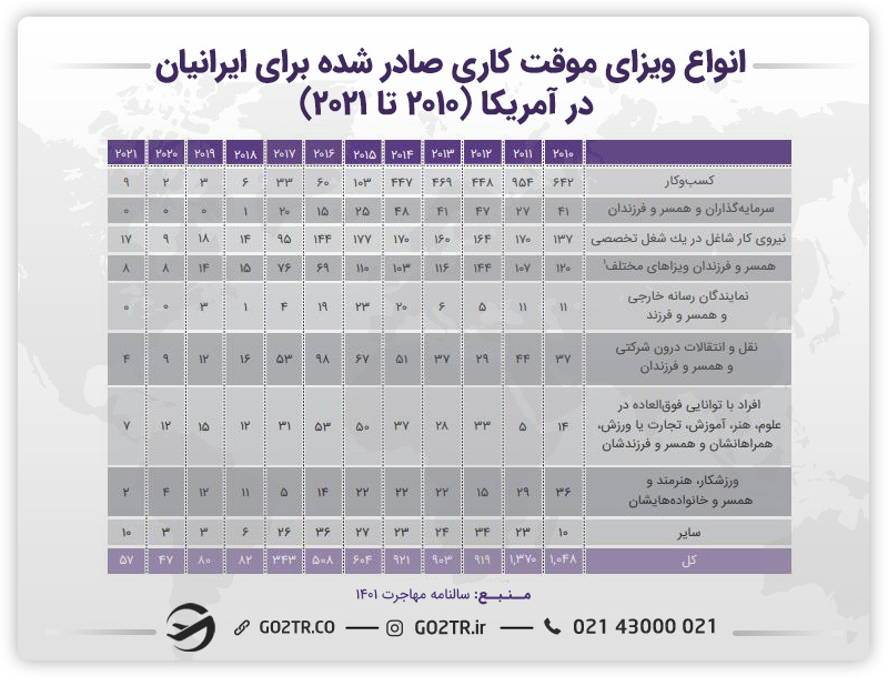 دریافت ویزای کار آمریکا برای کار در مشاغل مورد نیاز آمریکا