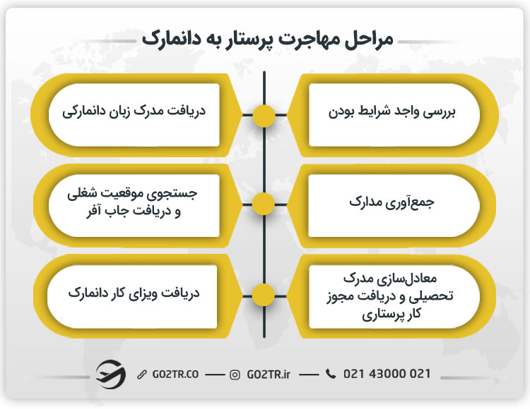 مراحل مهاجرت پرستار به دانمارک