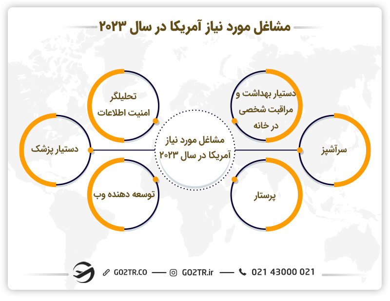مشاغل مورد نیاز آمریکا در سال ۲۰۲۳