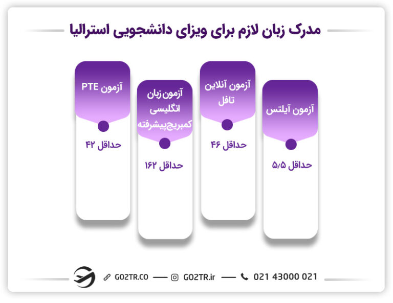 مدارک لازم برای ویزای دانشجویی دانشگاه های برتر استرالیا
