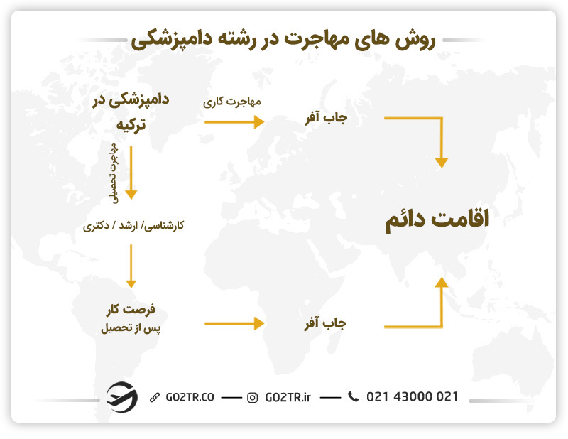 مهاجرت-دامپزشکی