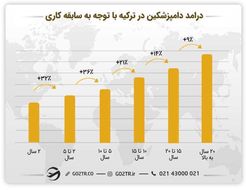 درامد_دامپزشکین_در_ترکیه_با_توجه_به_سابقه_کاری