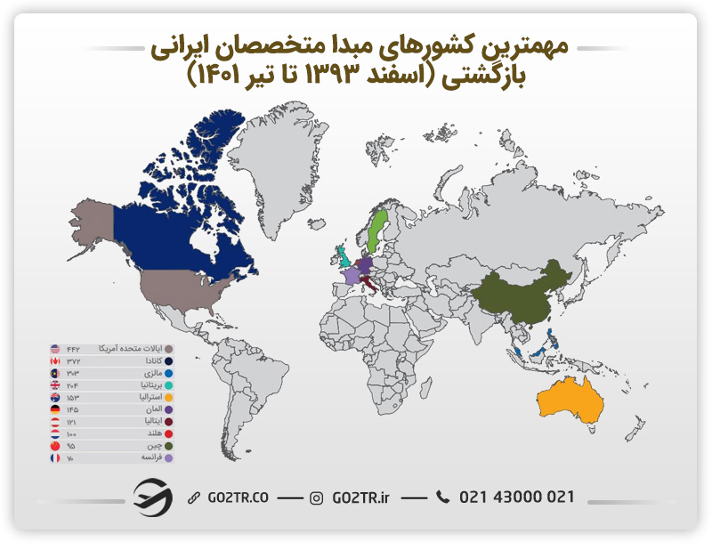 مهمترین کشورهای مبدا متخصصان ایرانی بازگشتی به ایران برای متقاضیان رشته مهندسی مواد در انگلستان
