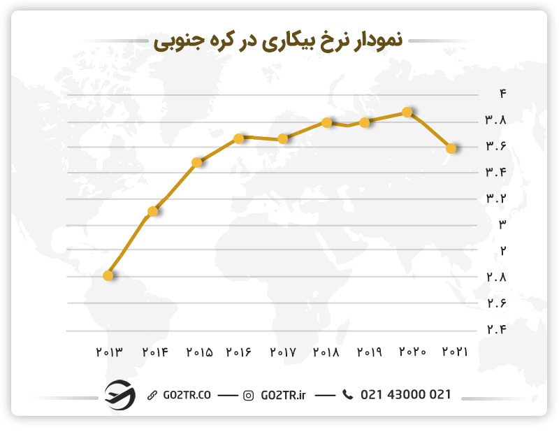 نمودار نرخ بیکاری در کره جنوبی