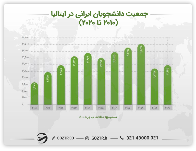 جمعیت دانشجویان ایرانی در ایتالیا
