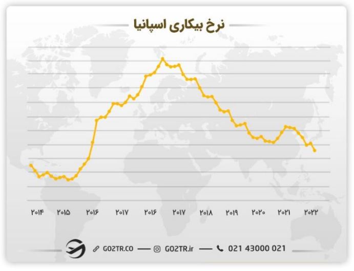 نرخ بیکاری اسپانیا
