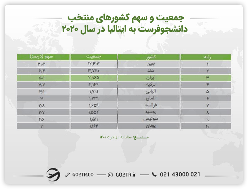 کشورهای دانشجوفرست به ایتالیا