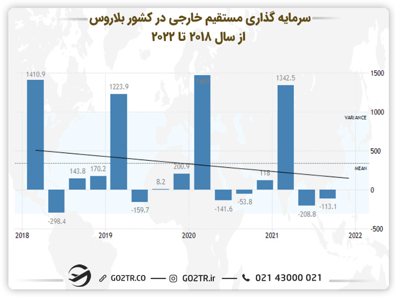 سرمایه گذاری در بلاروس توسط خارجی ها