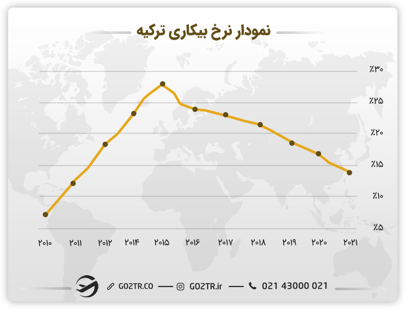 نمودار نرخ بیکاری ترکیه