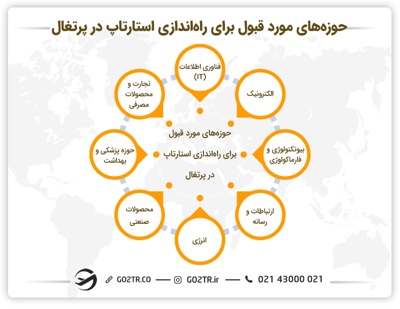 حوزههای مورد قبول جهت راهاندازی استارتاپ در پرتغال