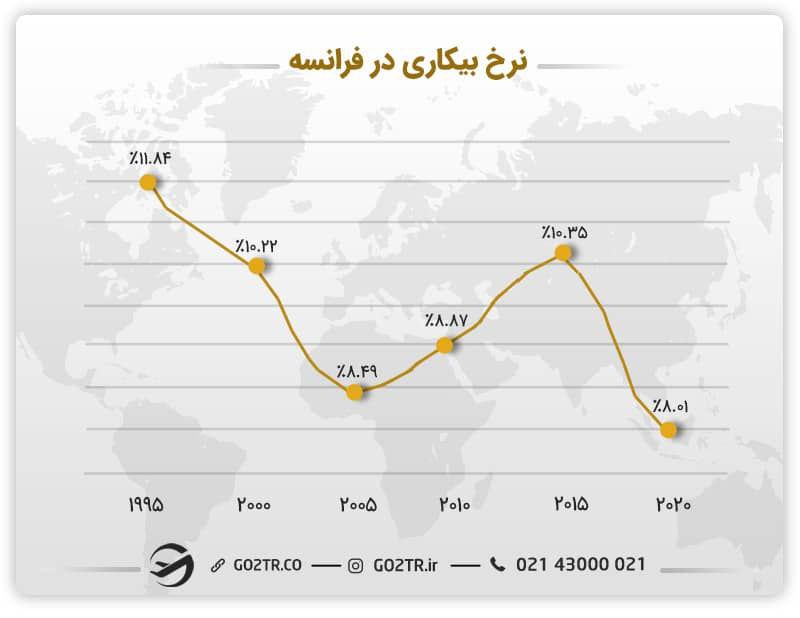 نرخ بیکاری فرانسه