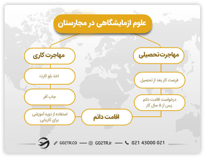 تصویری از راههای مهاجرت به استرالیا از طریق علوم آزمایشگاهی