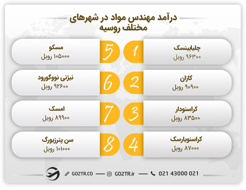 درآمد رشته مهندسی مواد در شهرهای مختلف روسیه