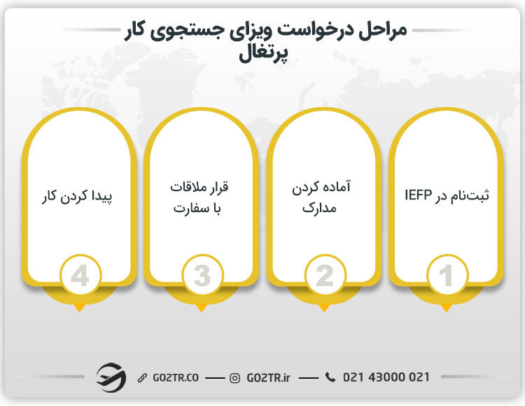 مراحل درخواست ویزای جستجوی کار پرتغال
