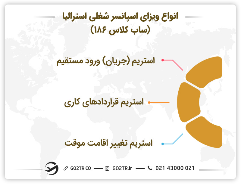 انواع ویزای اسپانسر شغلی استرالیا (ساب کلاس ۱۸۶)