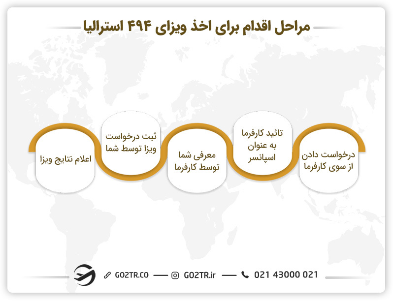 مراحل اقدام برای اخذ ویزای ۴۹۴ استرالیا