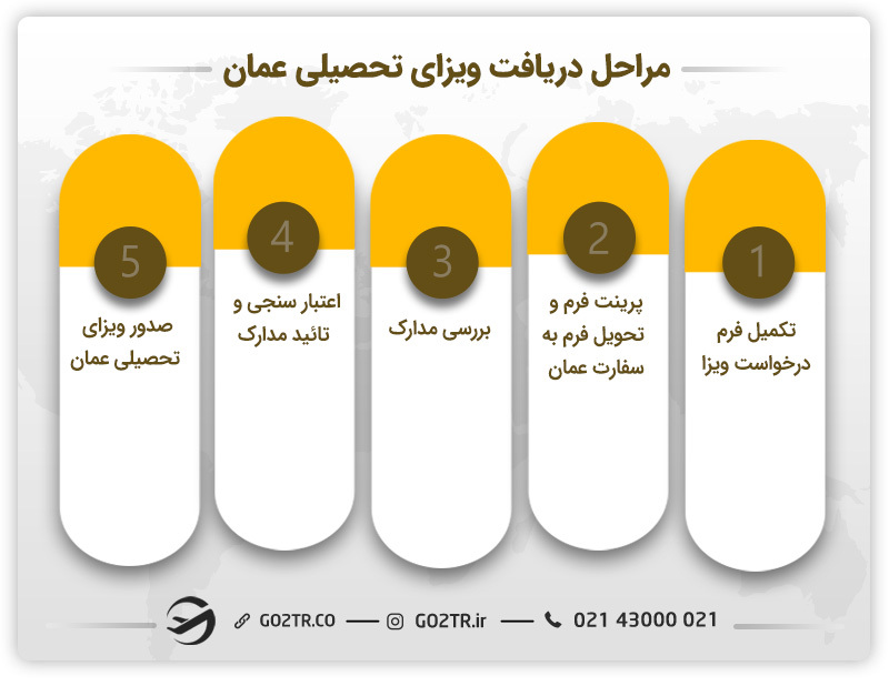 مراحل دریافت ویزای تحصیلی عمان