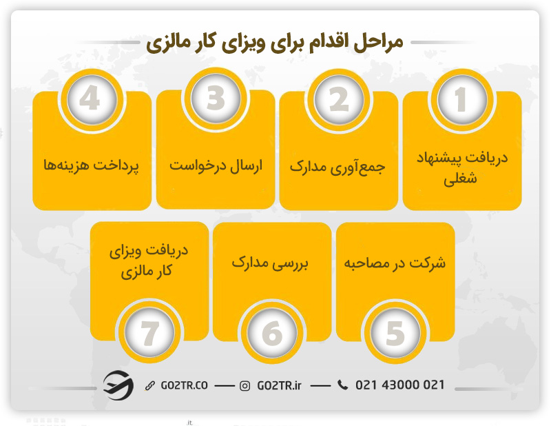 مراحل اقدام برای ویزای کار مالزی 
