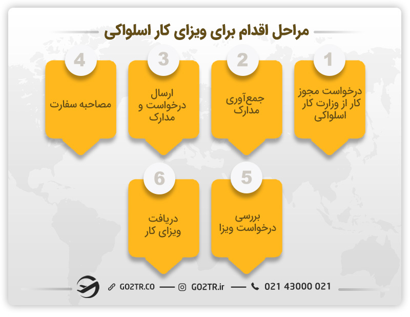 مراحل اقدام برای ویزای کار اسلواکی