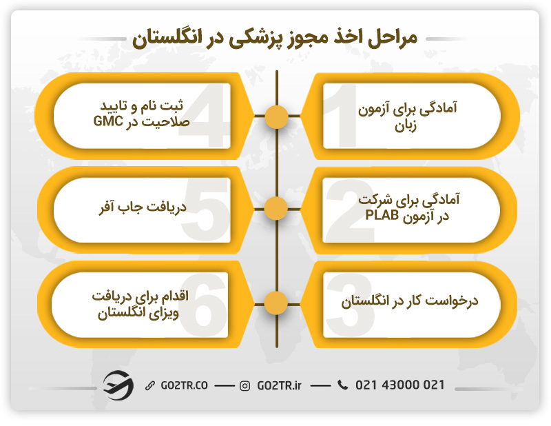 مراحل معادلسازی مدارک برای مهاجرت پزشکان به انگلستان