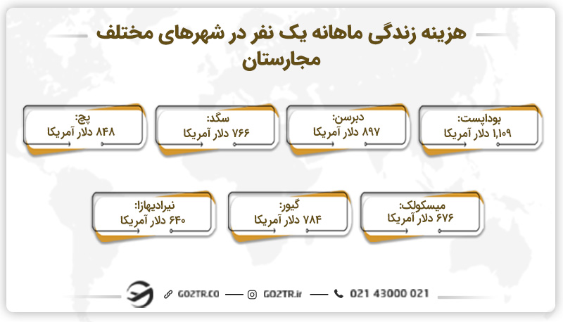 هزینه زندگی ماهانه یک نفر در شهرهای مختلف مجارستان