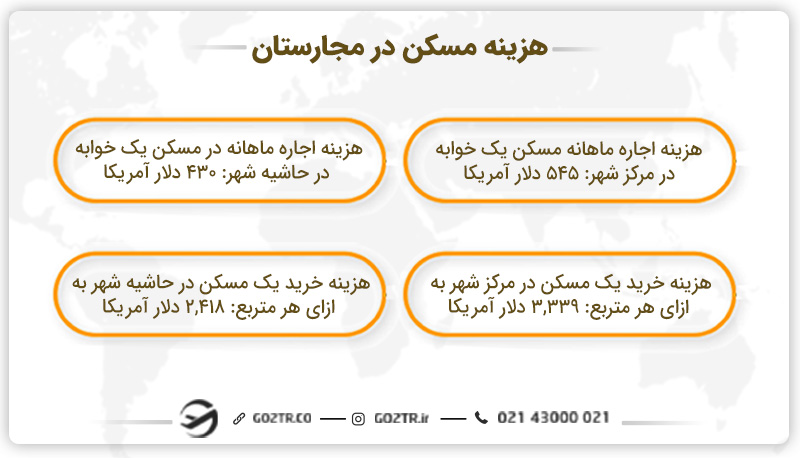 هزینه مسکن در مجارستان