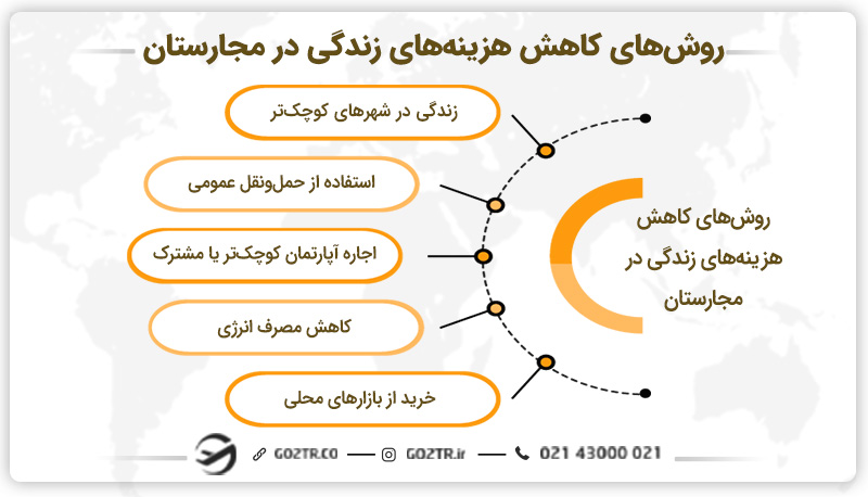 روشهای کاهش هزینه زندگی در مجارستان