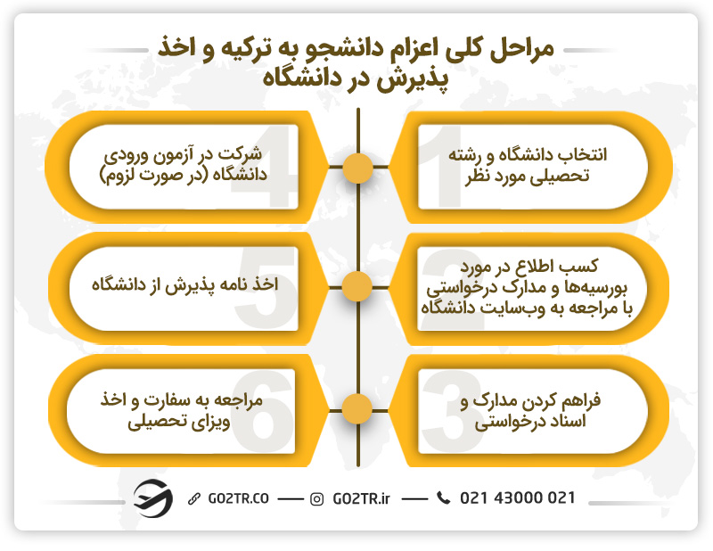 مراحل اعزام دانشجو به ترکیه