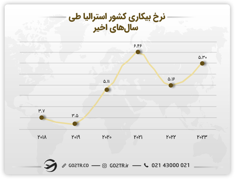 تصویری از نرخ بیکاری کشور استرالیا در طی سال‌های گذشته