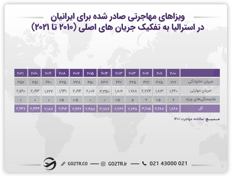 تصویری از ویزا‌های مهاجرتی صادر شده برای ایرانیان در کشور استرالیا