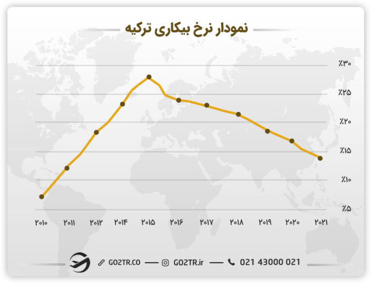 نمودار نرخ بیکاری ترکیه
