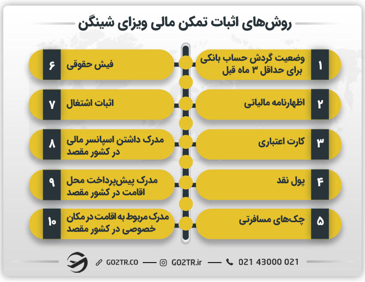 روش‌های اثبات تمکن مالی ویزای شینگن